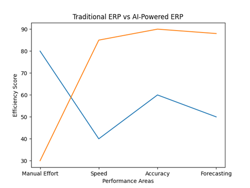 AI adoption growth in ERP systems chart