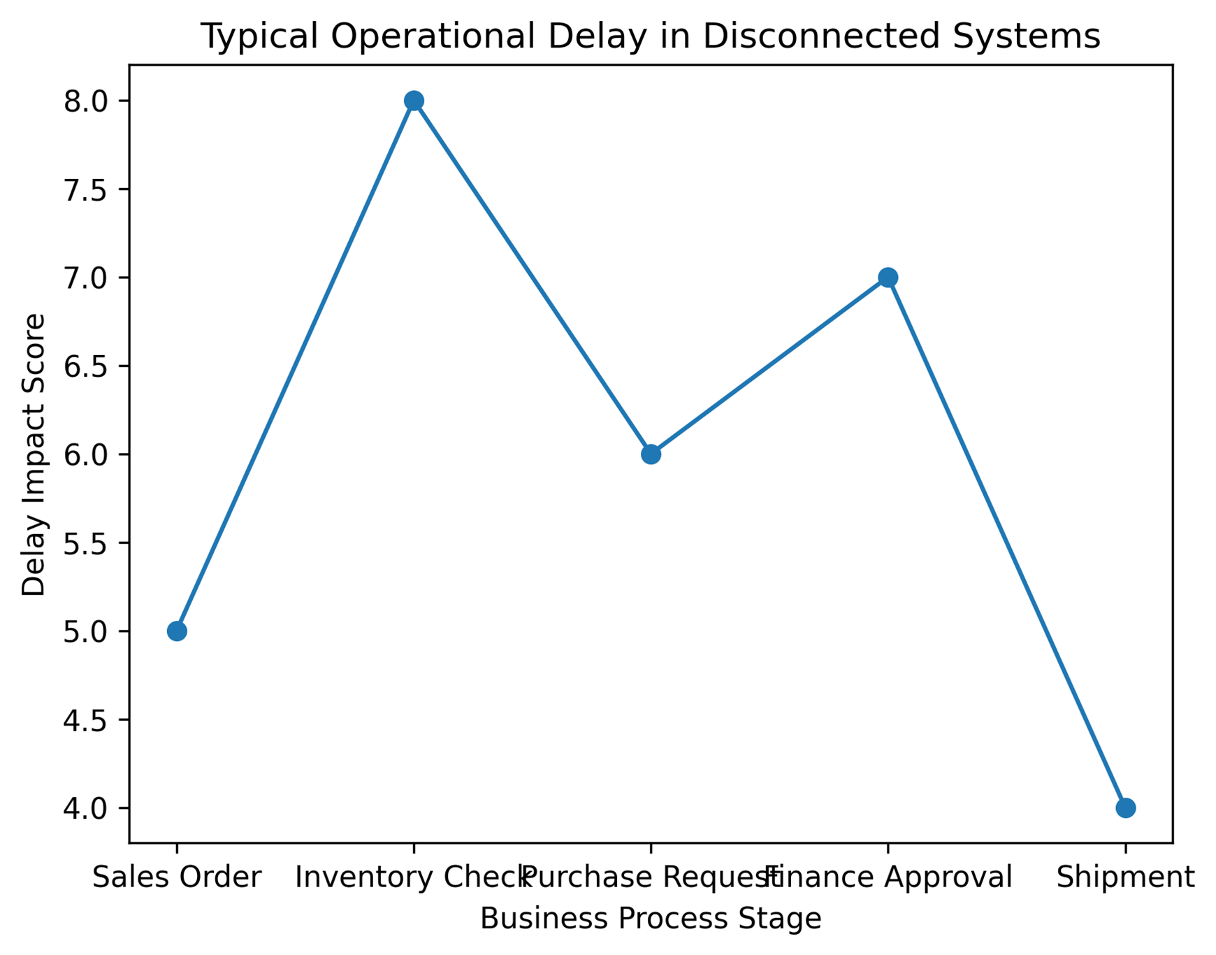 Typical operational delay in disconnected business systems