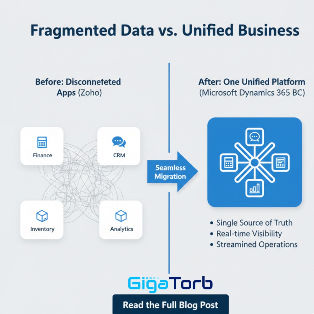 Fragmented Zoho apps to unified Business Central migration